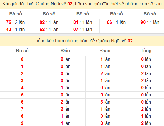 Thống kê giải đặc biệt Quảng Ngãi bữa sau