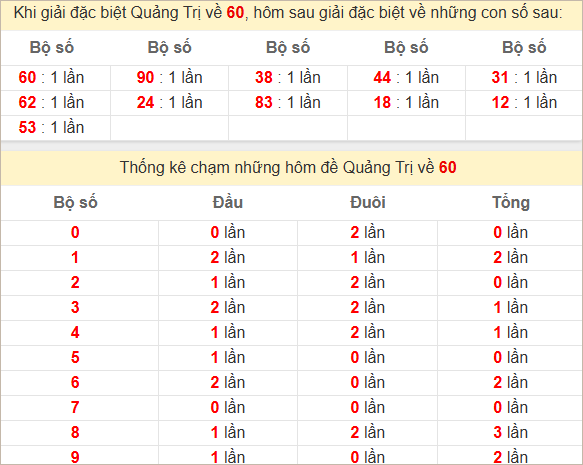 Thống kê giải đặc biệt Quảng Trị hôm sau