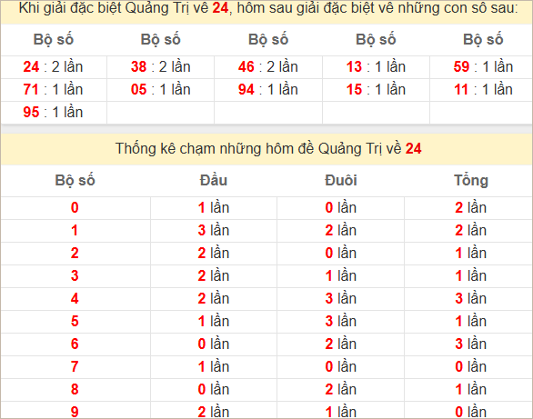 Thống kê giải đặc biệt Quảng Trị hôm sau
