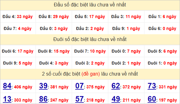 Thống kê giải đặc biệt Sóc Trăng