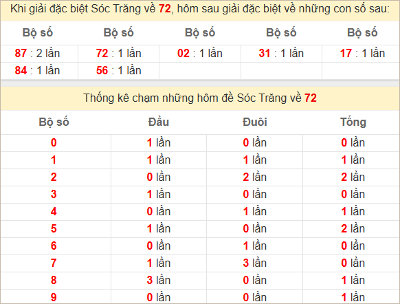 Thống kê giải đặc biệt Sóc Trăng về hôm sau