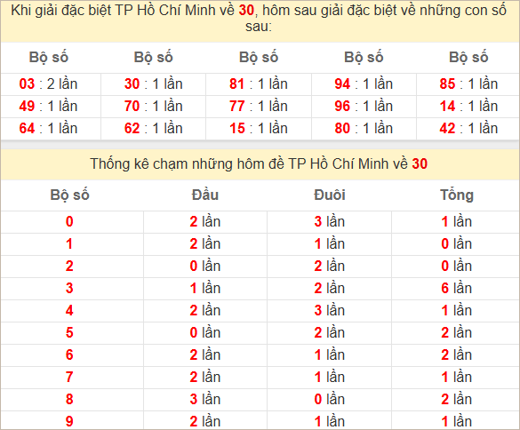 Thống kê giải đặc biệt TP Hồ Chí Minh hôm sau