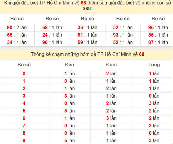 Thống kê giải đặc biệt TP Hồ Chí Minh hôm sau