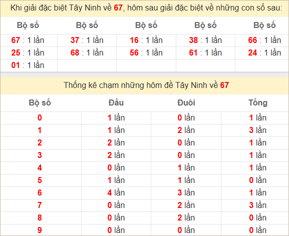 Thống kê giải đặc biệt Tây Ninh ra hôm sau