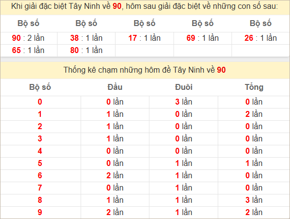 Thống kê giải đặc biệt Tây Ninh ra hôm sau