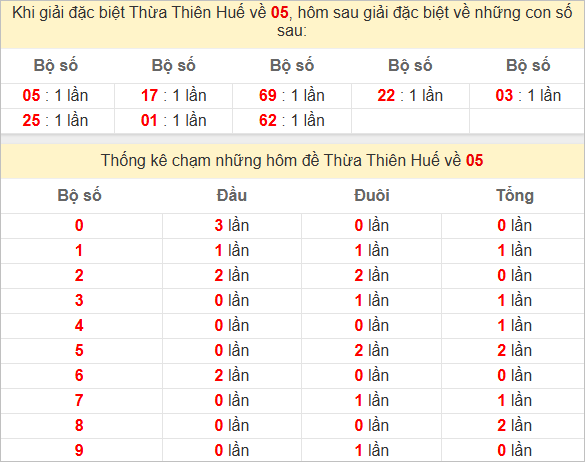 Thống kê giải đặc biệt Huế hôm sau