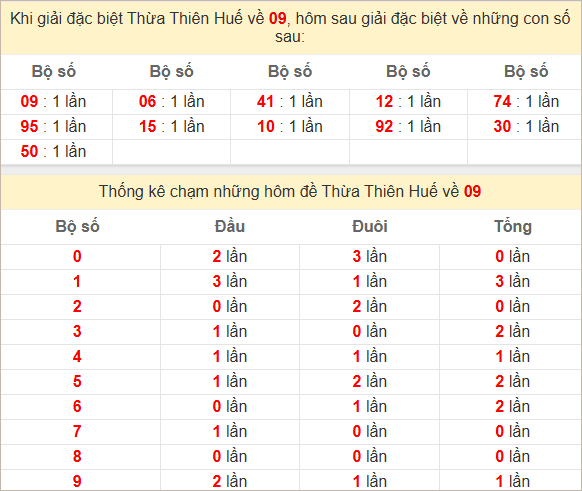 Thống kê giải đặc biệt Thừa Thiên Huế hôm sau