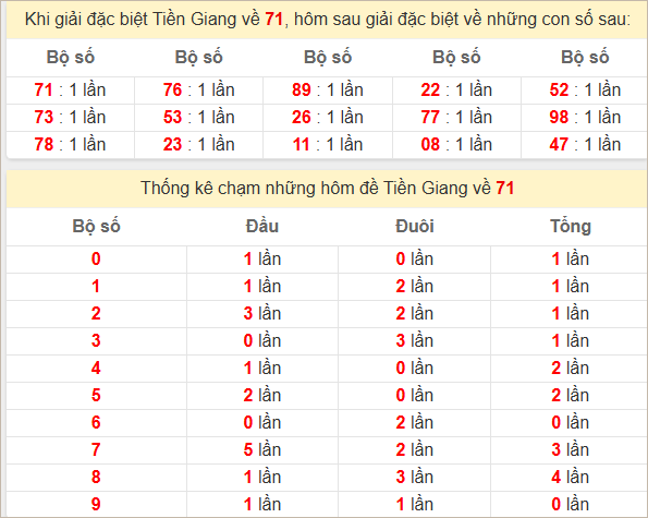 Bảng thống kê giải đặc biệt Tiền Giang hôm sau