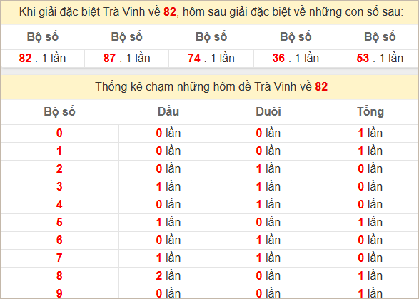 Thống kê lđầu giải đặc biệt Trà Vinh kỳ sau