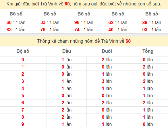 Thống kê lđầu giải đặc biệt Trà Vinh kỳ sau
