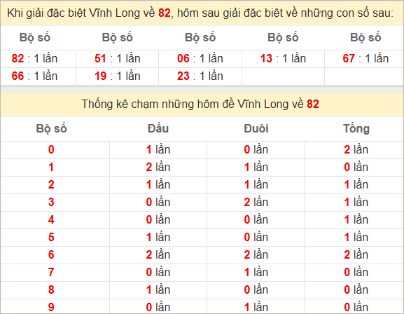 Thống kê lđầu giải đặc biệt Vĩnh Long hôm sau