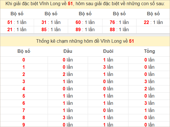 Thống kê lđầu giải đặc biệt Vĩnh Long hôm sau