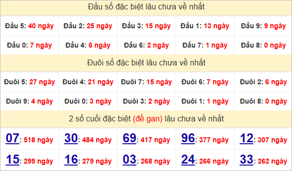 Thống kê giải đặc biệt Vũng Tàu