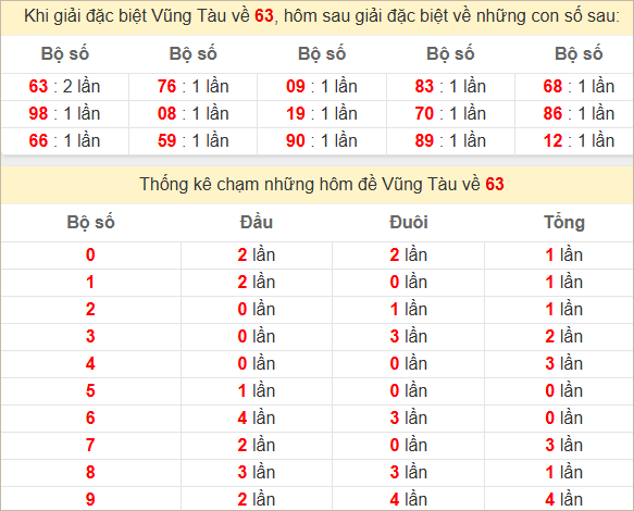Thống kê giải đặc biệt Vũng Tàu bữa sau