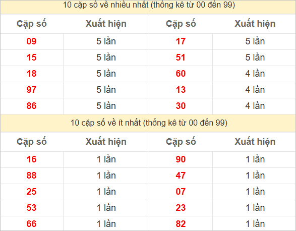 Thống kê 2 số cuối đặc biệt về nhiều nhất trong 30 tuần trở lại