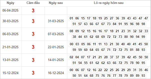 Bảng kết quả câm đầu 3 hôm sau ra con gì?