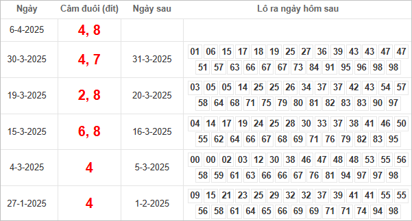 Bảng kết quả câm đuôi 4, 8 hôm sau ra con gì?