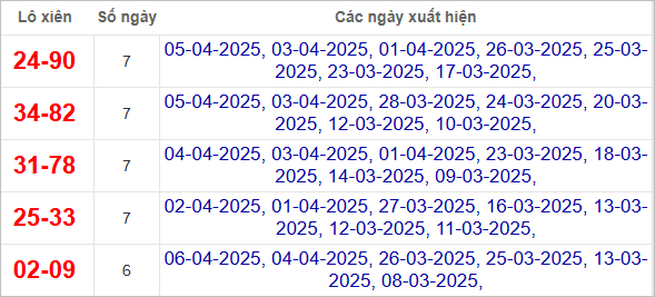 Thống kê lô xiên về nhiều nhất trong tháng
