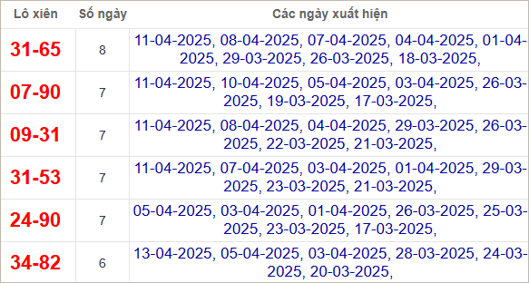 Thống kê lô xiên về nhiều nhất trong tháng