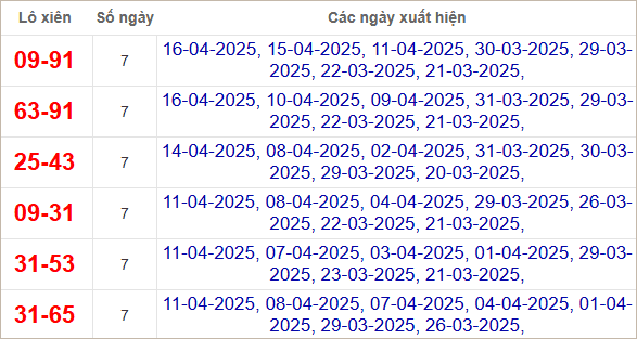 Thống kê lô xiên về nhiều nhất trong tháng