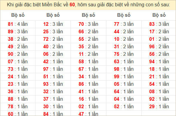Đặc biệt về 60 ngày mai ra con gì? Xem  tần suất ĐB hôm sau