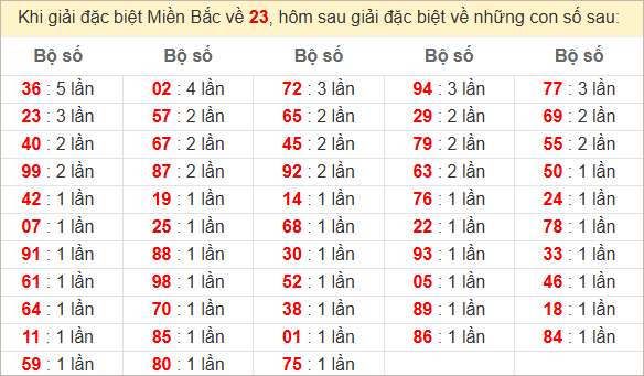 Đặc biệt về 23 ngày mai ra con gì? Xem tần suất ĐB hôm sau