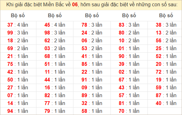 Đặc biệt về 06 ngày mai ra con gì? Xem tần suất ĐB hôm sau