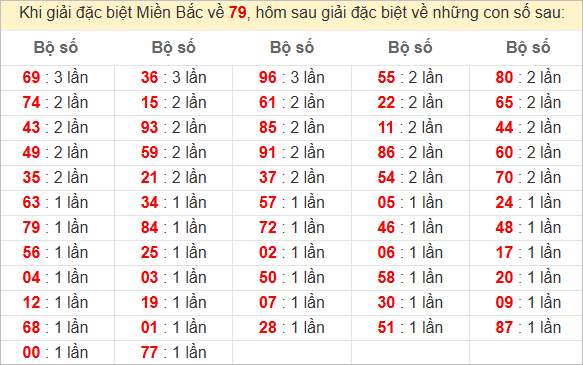 Đặc biệt về 79 ngày mai ra con gì? Xem tần suất ĐB hôm sau