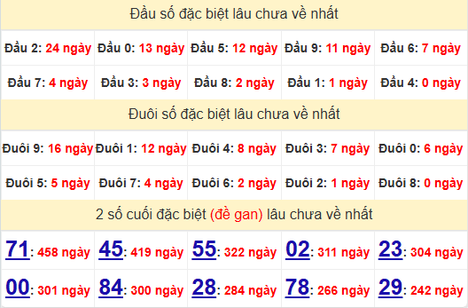2 số cuối GĐB XSBD 9/5/2025