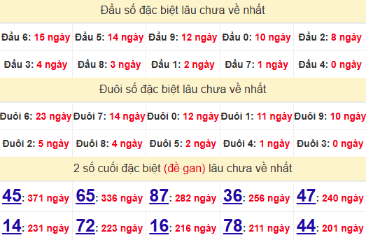 2 số cuối GĐB XSBP 31/5/2025