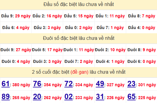 2 số cuối GĐB XSCM 19/5/2025