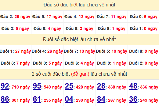 2 số cuối GĐB XSDNG 31/5/2025
