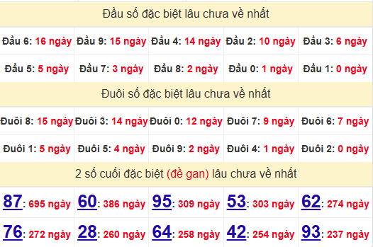 2 số cuối GĐB XSHCM 31/5/2025