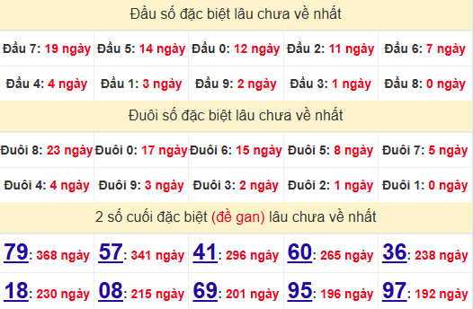 2 số cuối GĐB XSLA 17/5/2025