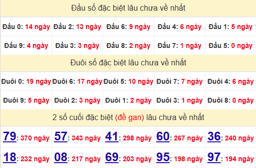 2 số cuối GĐB XSLA 31/5/2025