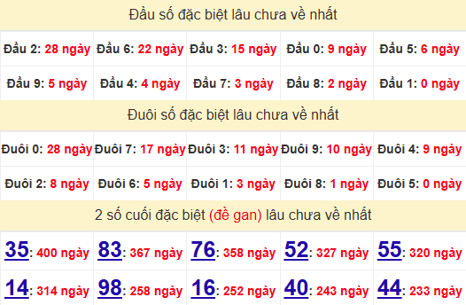 2 số cuối GĐB XSPY 5/5/2025