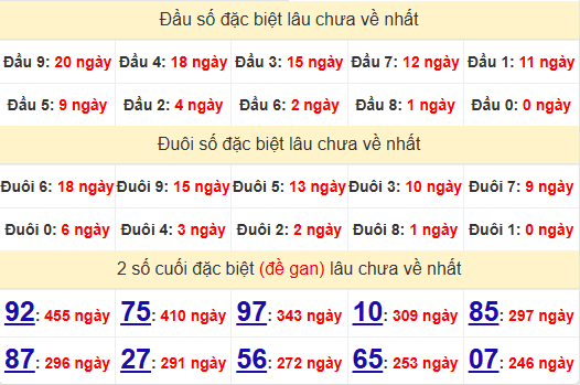 2 số cuối GĐB XSQNM 27/5/2025