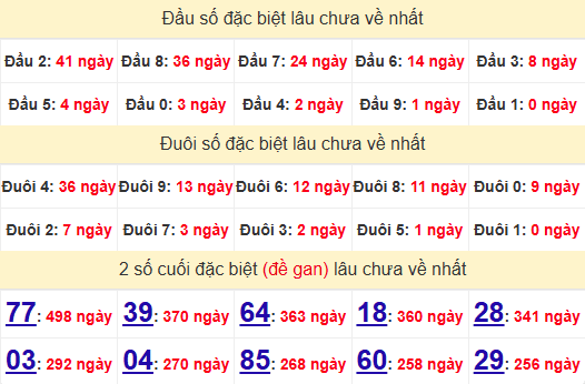 2 số cuối GĐB XSTTH 19/5/2025