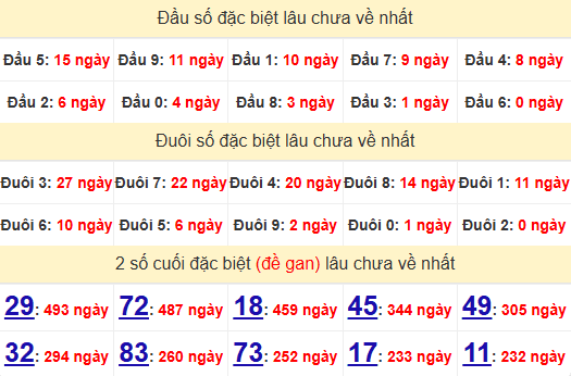 2 số cuối GĐB XSTV 9/5/2025