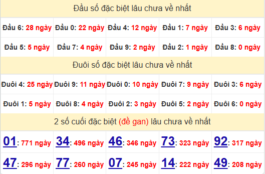 2 số cuối GĐB XSVL 9/5/2025