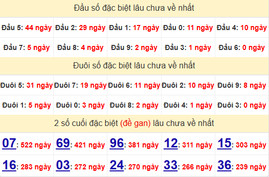 2 số cuối GĐB XSVT 27/5/2025