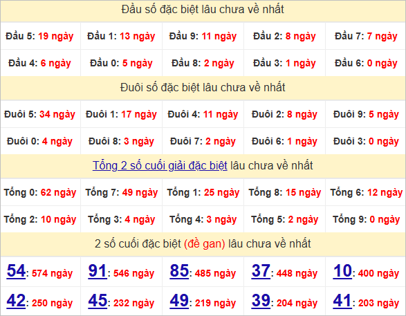 Thống kê đầu, đuôi giải đặc biệt lâu chưa về