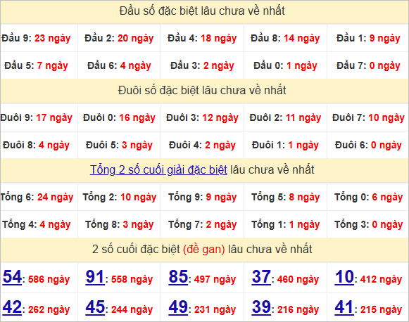 Thống kê đầu, đuôi giải đặc biệt lâu chưa về
