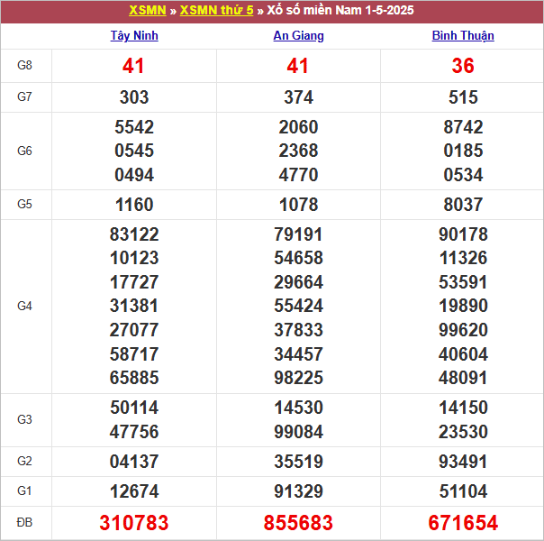 Bảng kết quả kỳ trước 1/5/2025