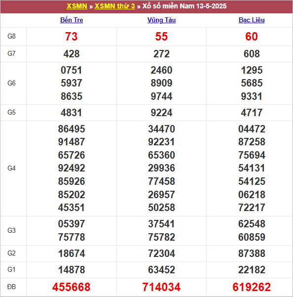 Bảng kết quả kỳ trước 13/5/2025
