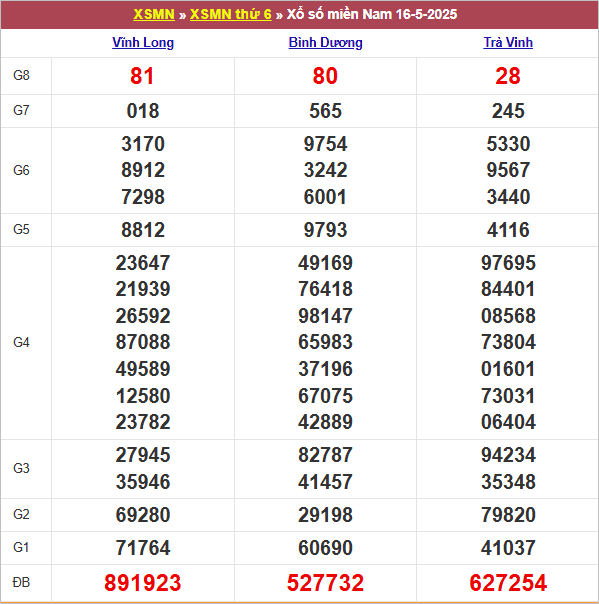 Bảng kết quả kỳ trước 16/5/2025