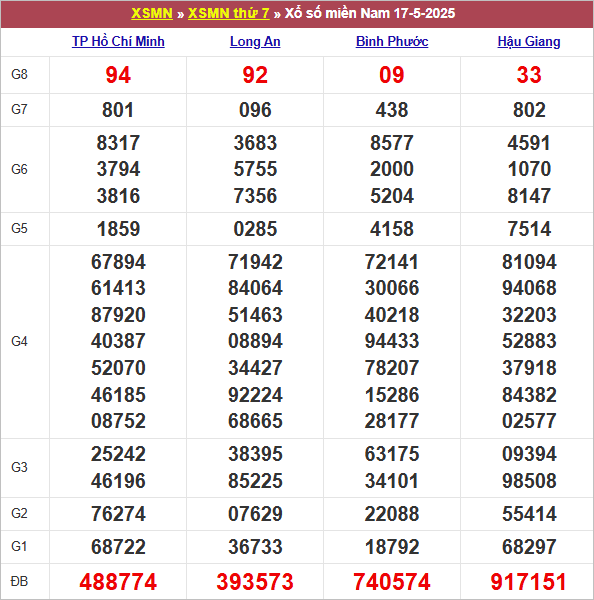 Bảng kết quả kỳ trước 17/5/2025