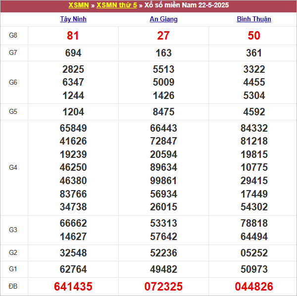 Bảng kết quả kỳ trước 22/5/2025