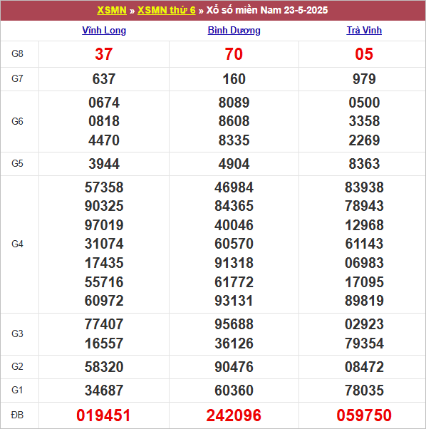 Bảng kết quả kỳ trước 23/5/2025