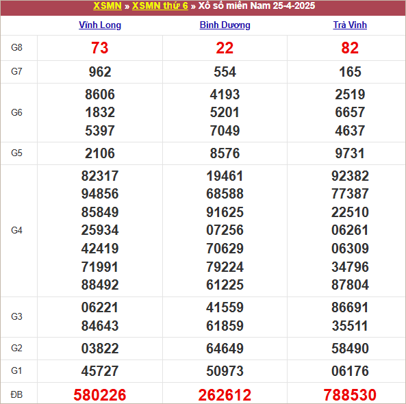 Bảng kết quả kỳ trước 25/4/2025